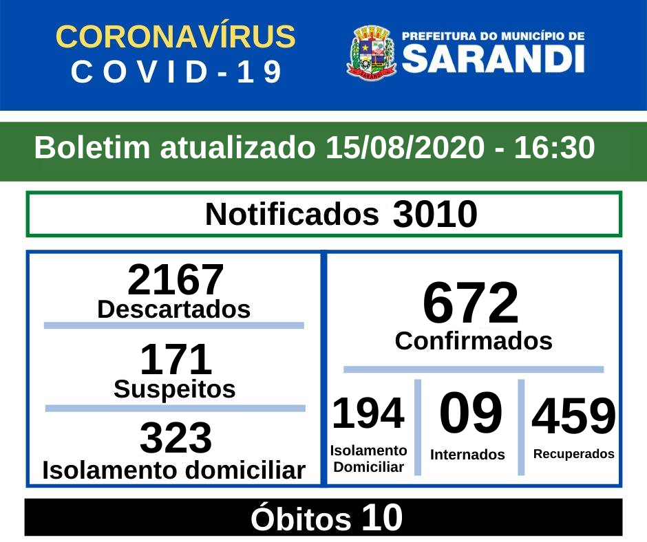 BOLETIM OFICIAL CORONAVÍRUS (15/08/2020) - 16h30